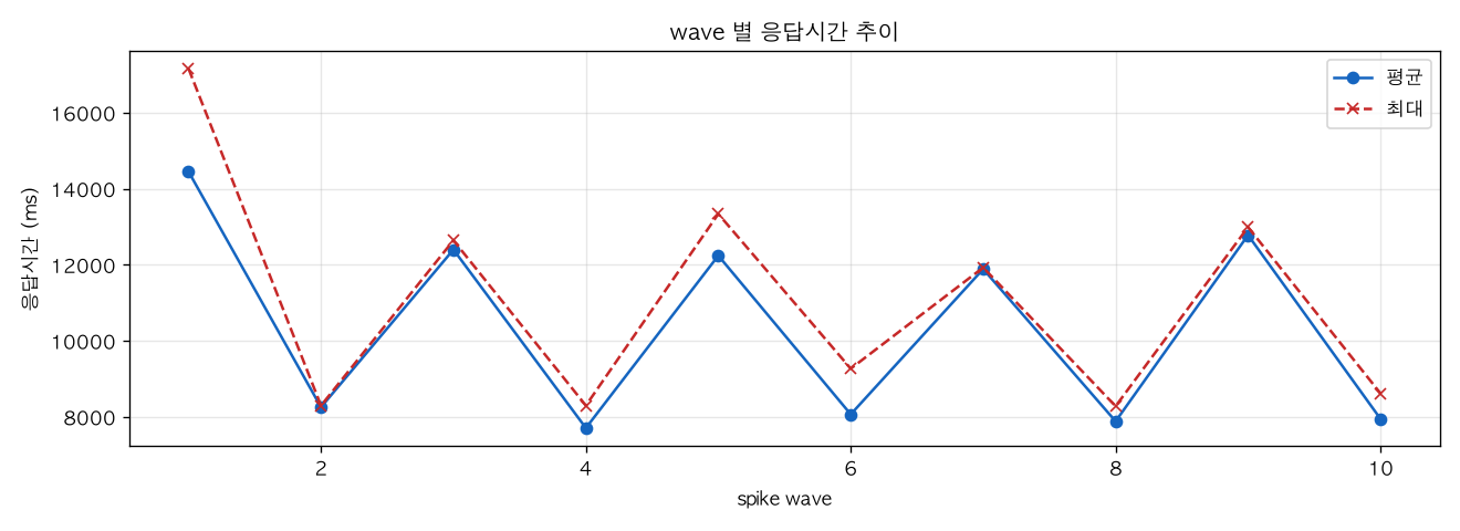 wave 별 응답시간 추이