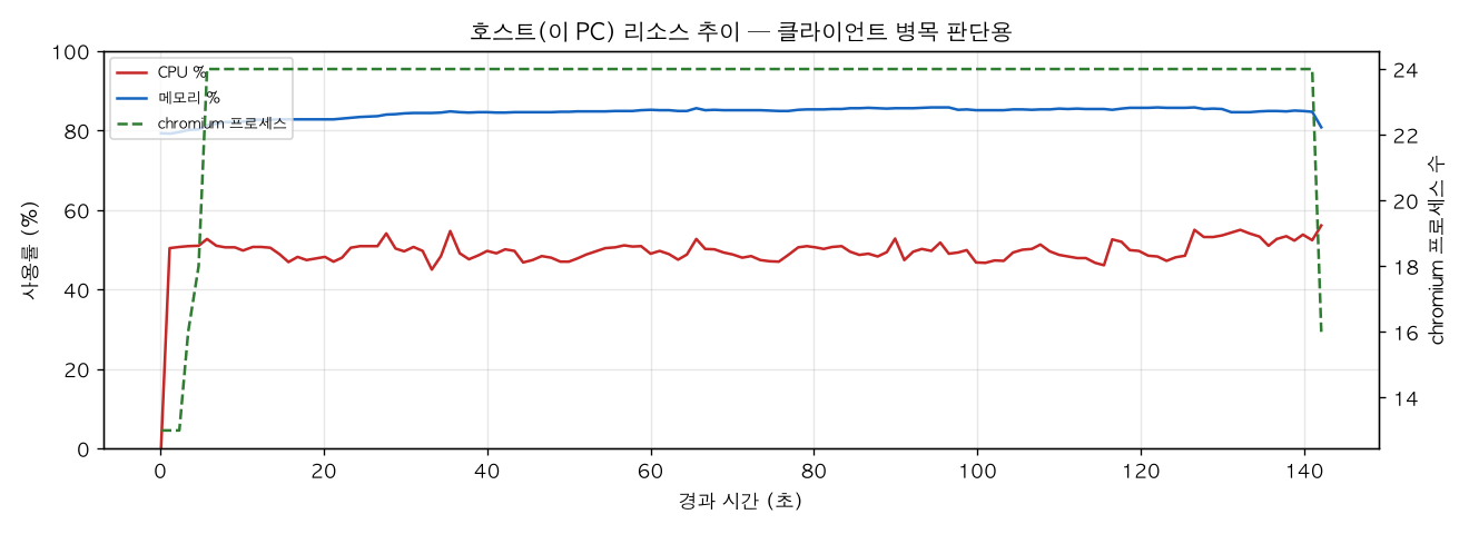 호스트(PC) 리소스 추이