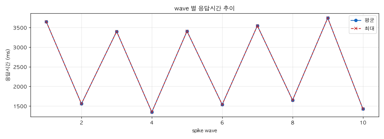 wave 별 응답시간 추이