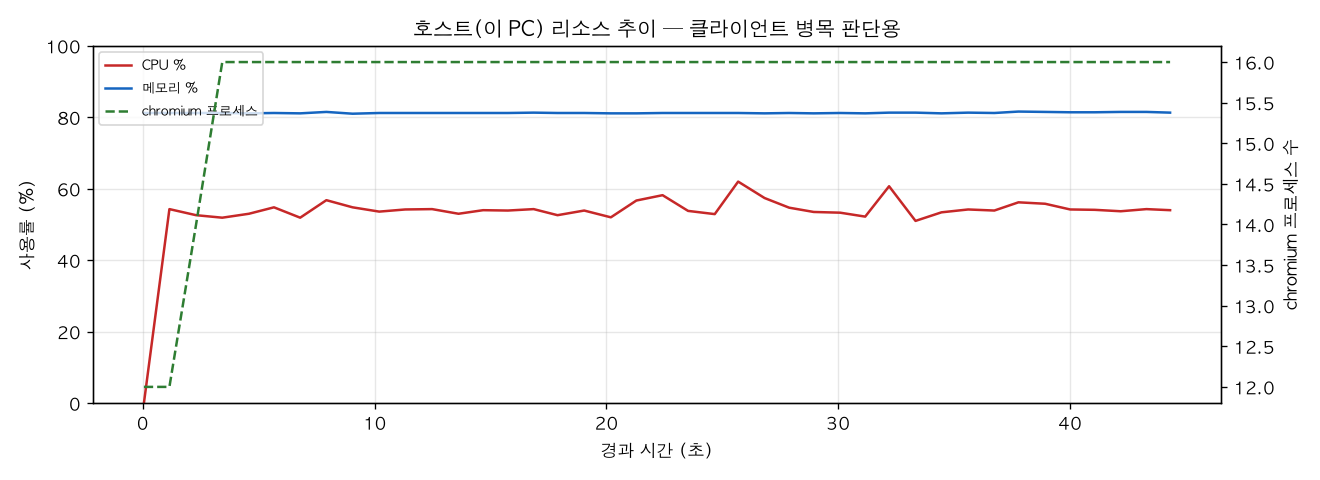 호스트(PC) 리소스 추이
