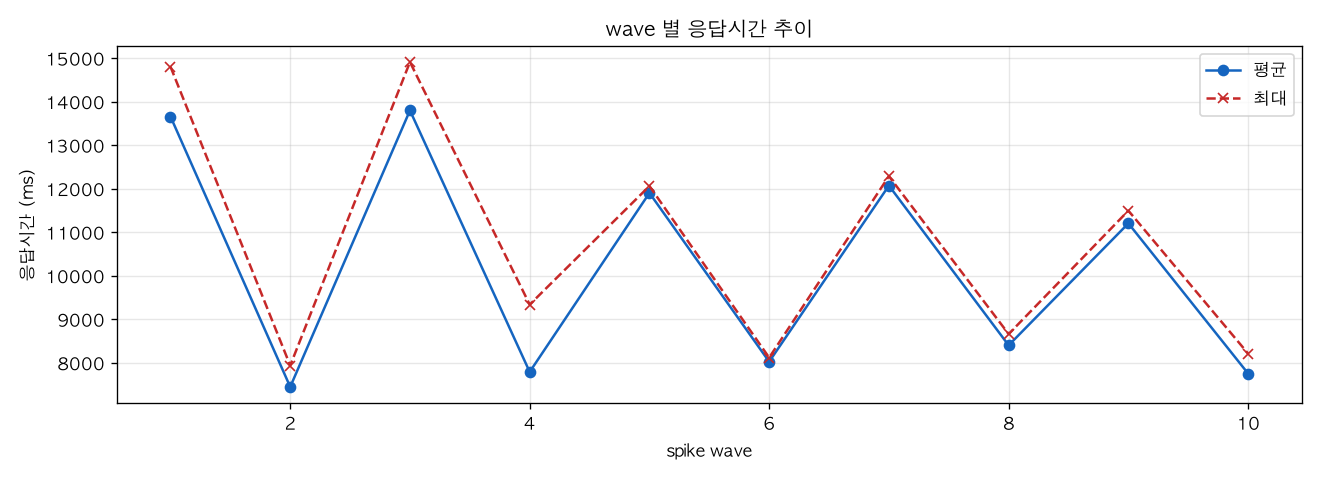 wave 별 응답시간 추이