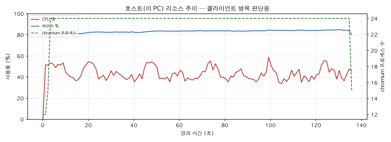 호스트(PC) 리소스 추이