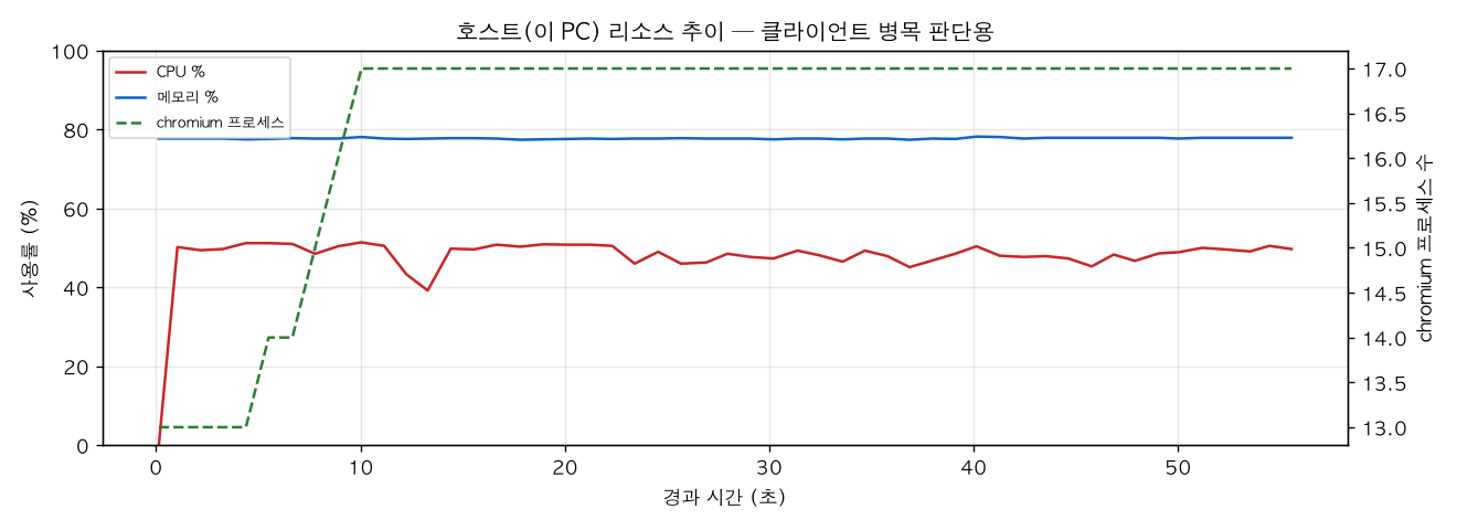 호스트(PC) 리소스 추이