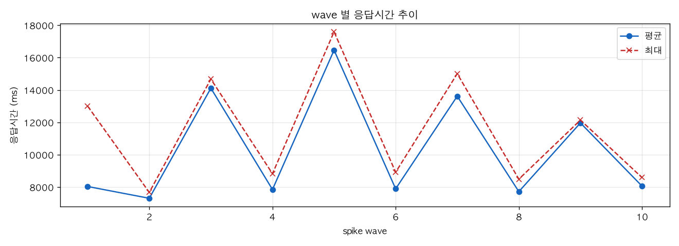 wave 별 응답시간 추이