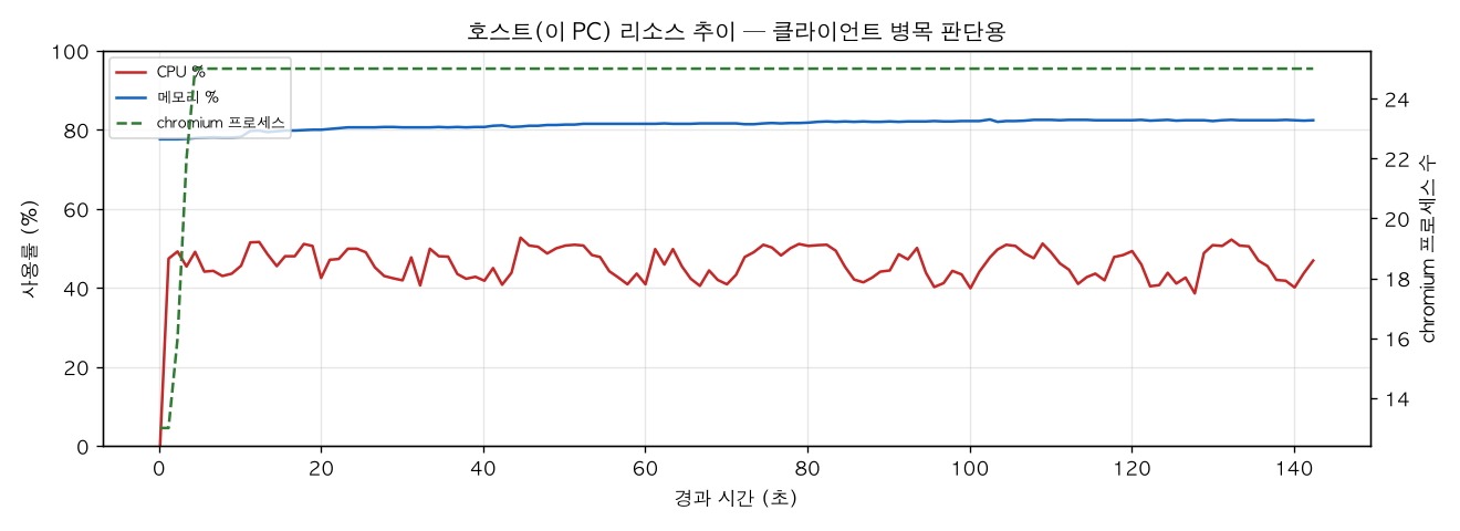 호스트(PC) 리소스 추이