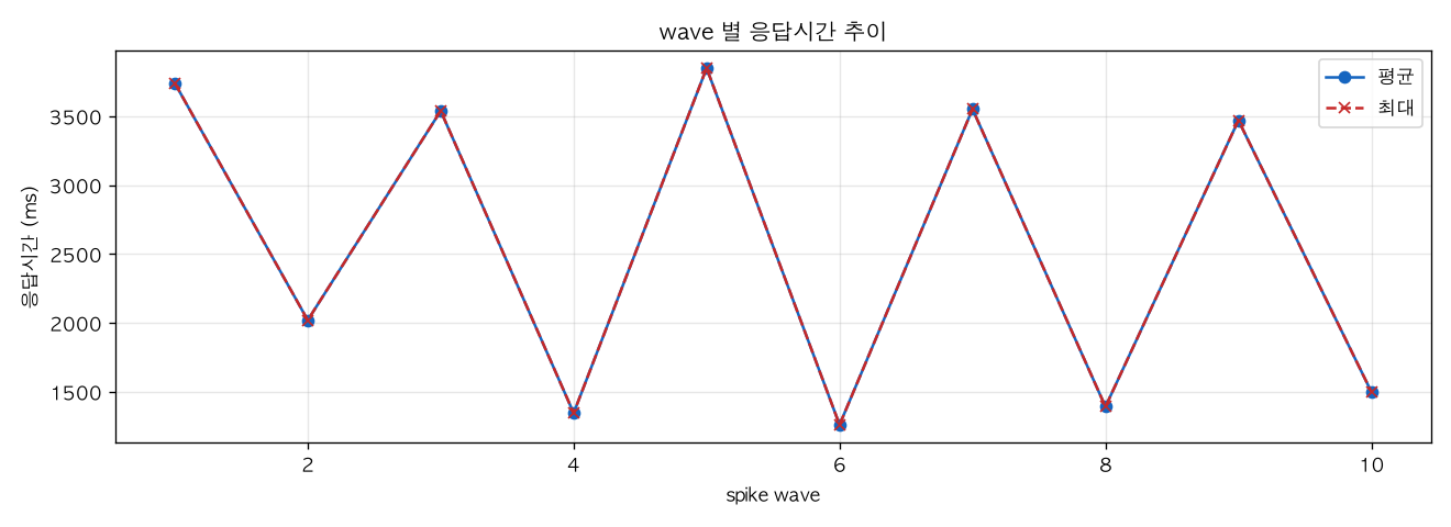 wave 별 응답시간 추이