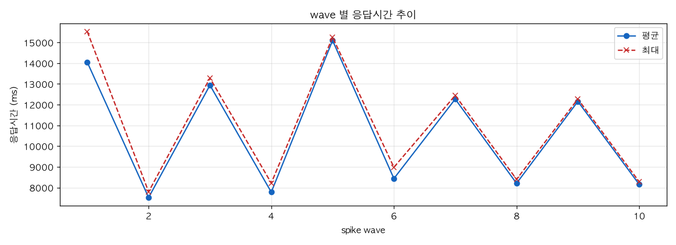 wave 별 응답시간 추이