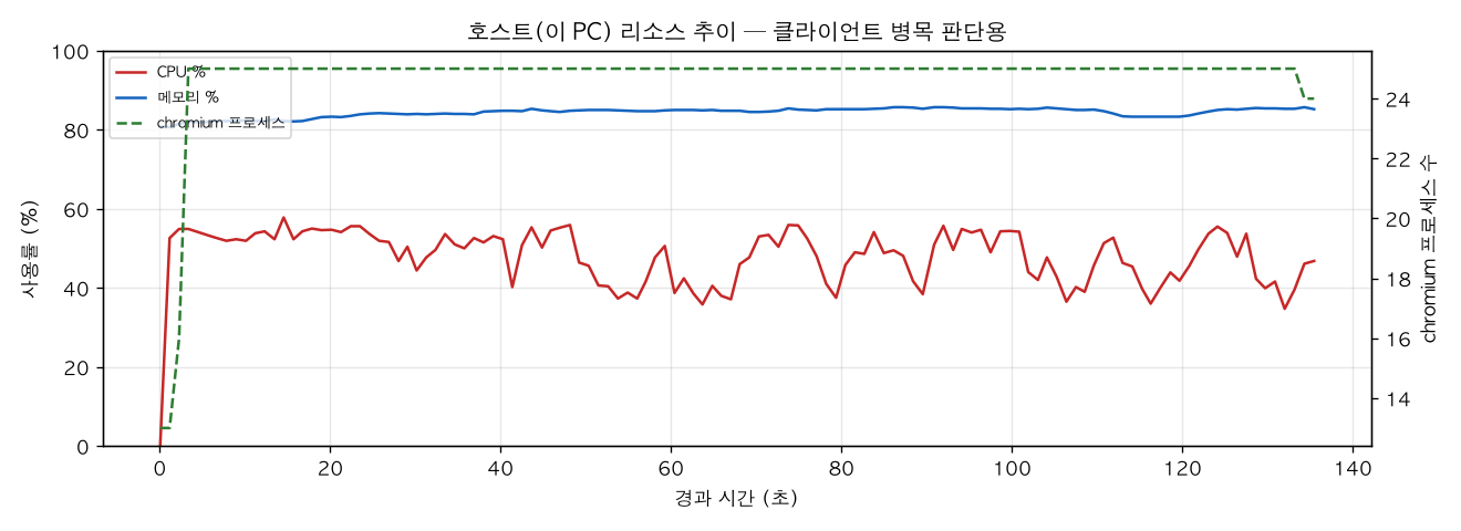 호스트(PC) 리소스 추이