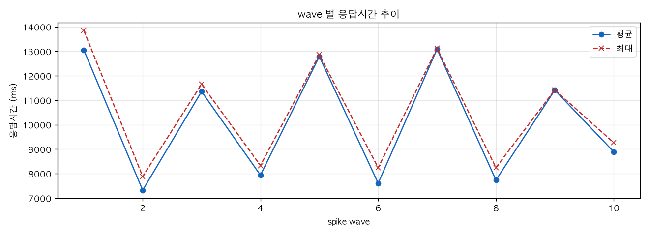 wave 별 응답시간 추이