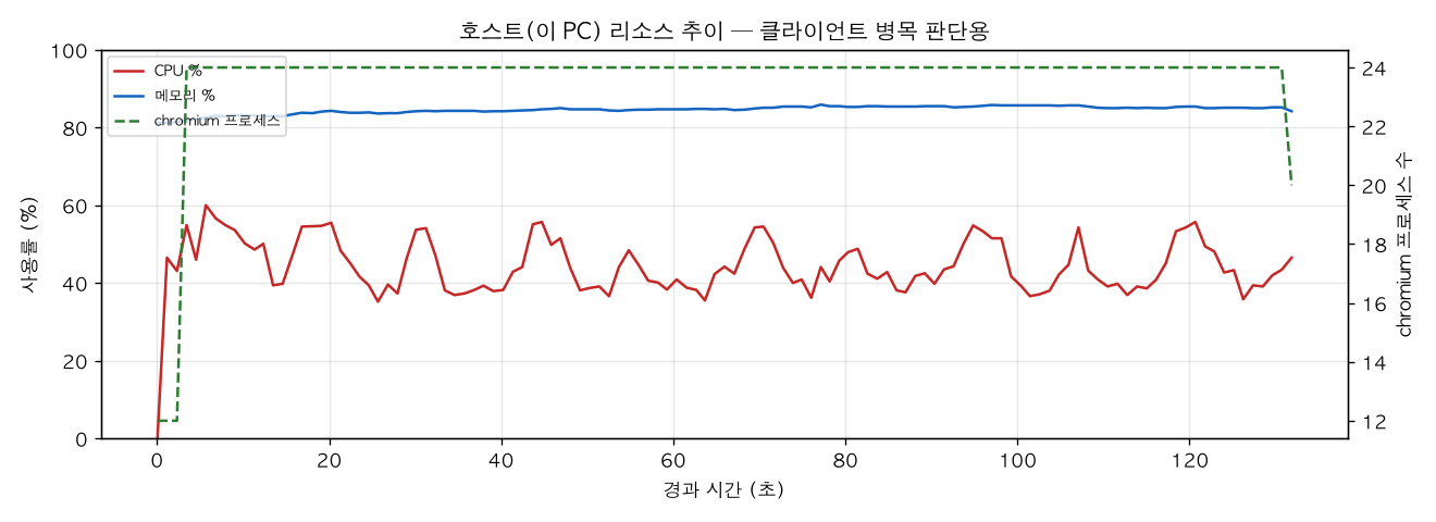 호스트(PC) 리소스 추이