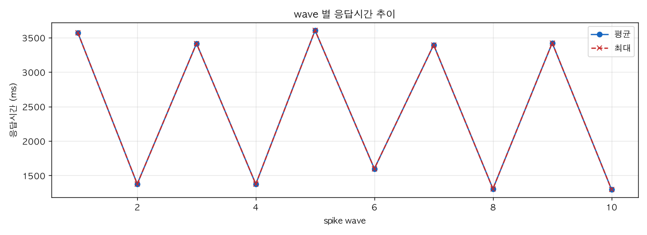 wave 별 응답시간 추이