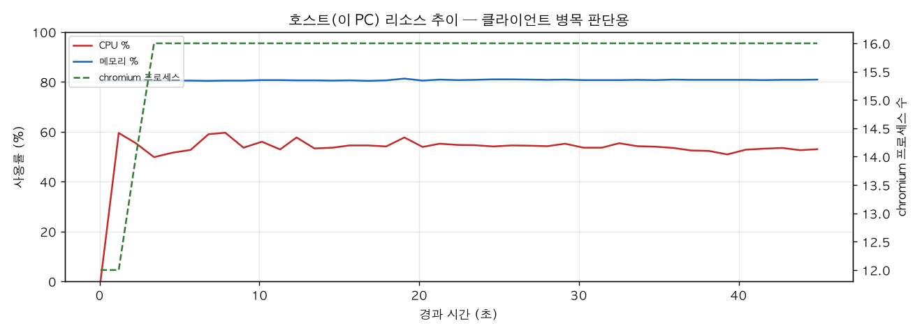 호스트(PC) 리소스 추이