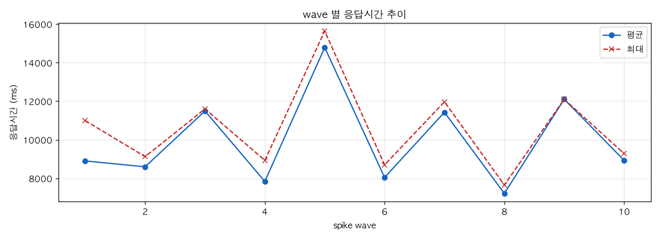 wave 별 응답시간 추이