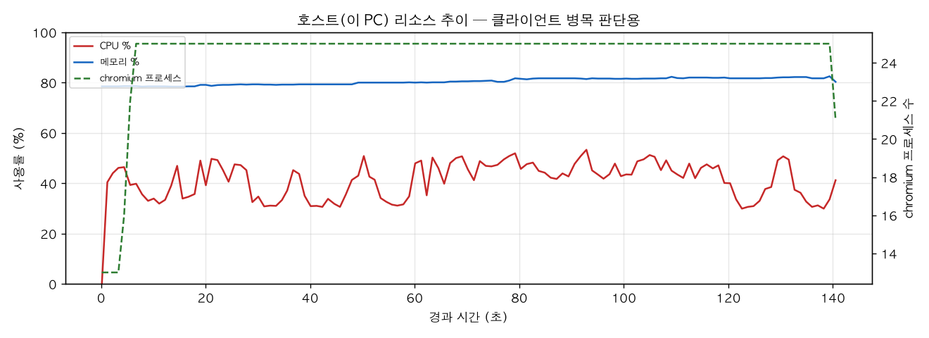 호스트(PC) 리소스 추이