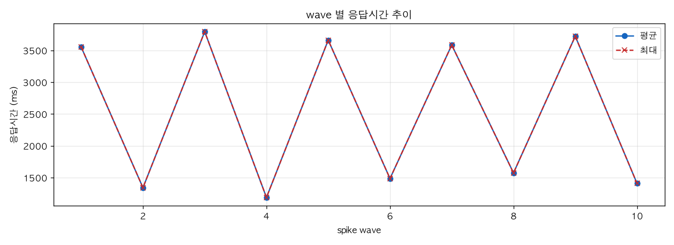 wave 별 응답시간 추이