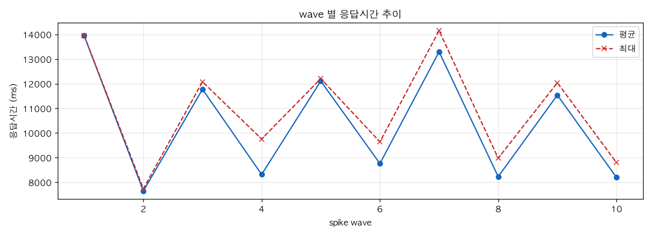 wave 별 응답시간 추이