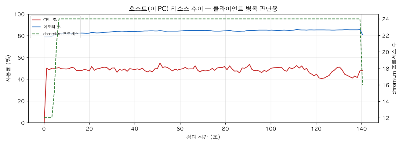 호스트(PC) 리소스 추이