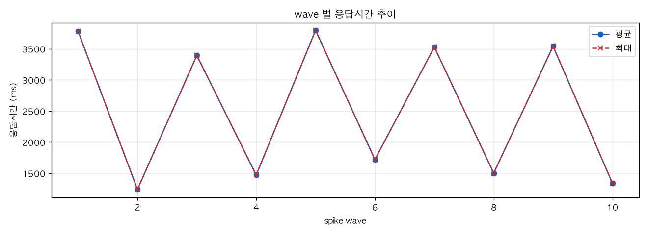 wave 별 응답시간 추이