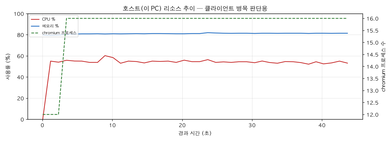 호스트(PC) 리소스 추이