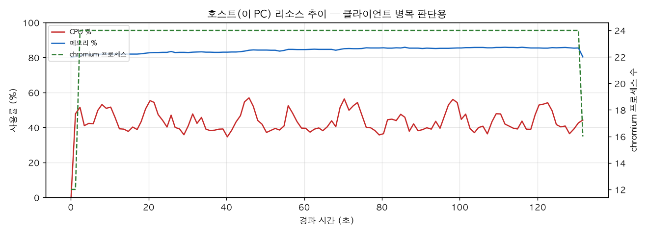 호스트(PC) 리소스 추이