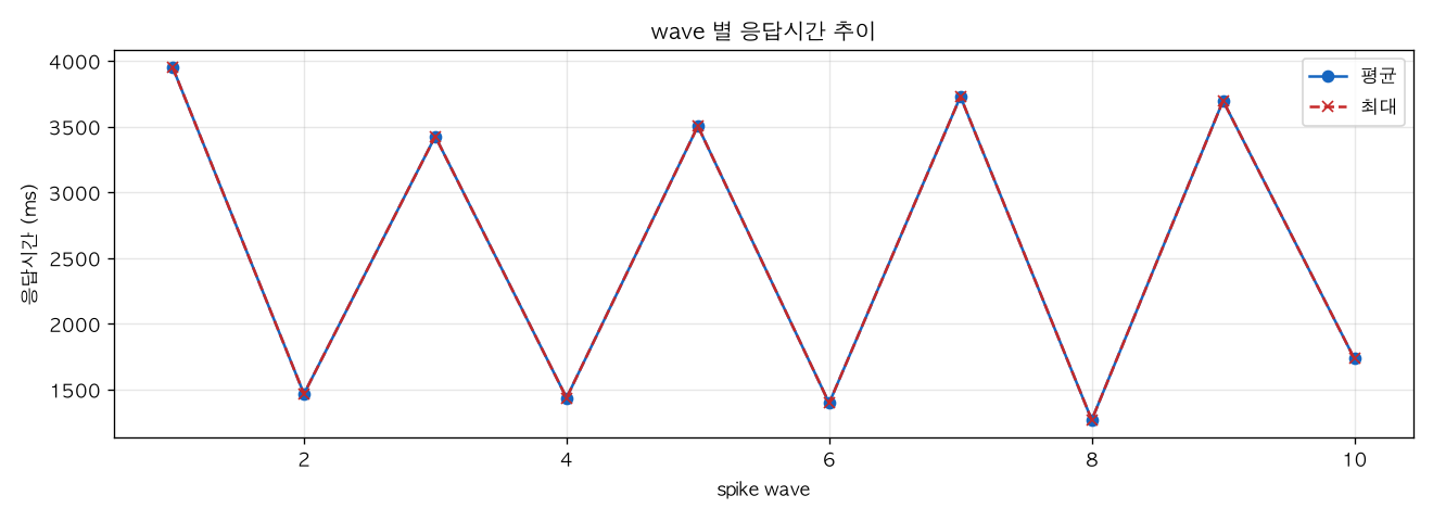wave 별 응답시간 추이