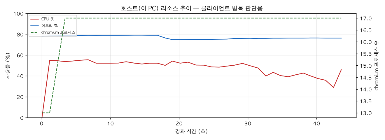 호스트(PC) 리소스 추이