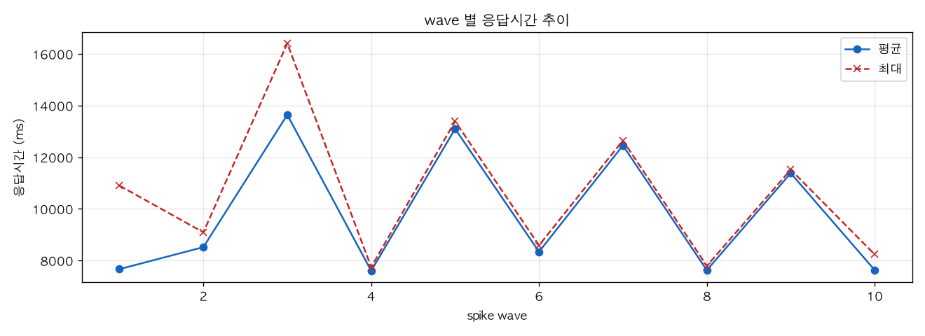 wave 별 응답시간 추이