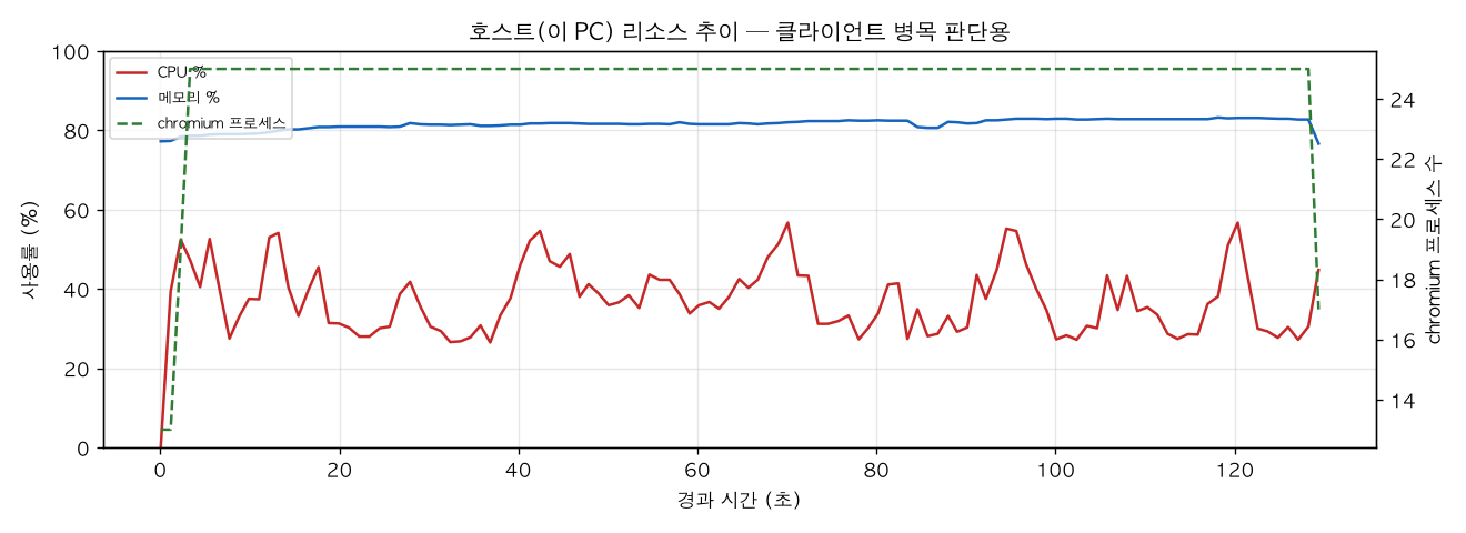 호스트(PC) 리소스 추이