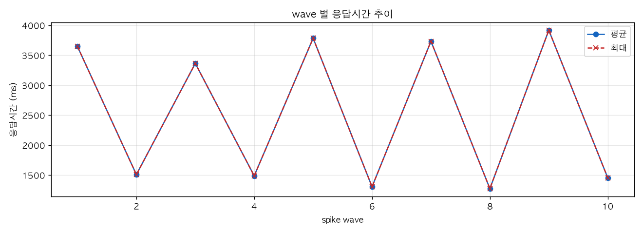 wave 별 응답시간 추이