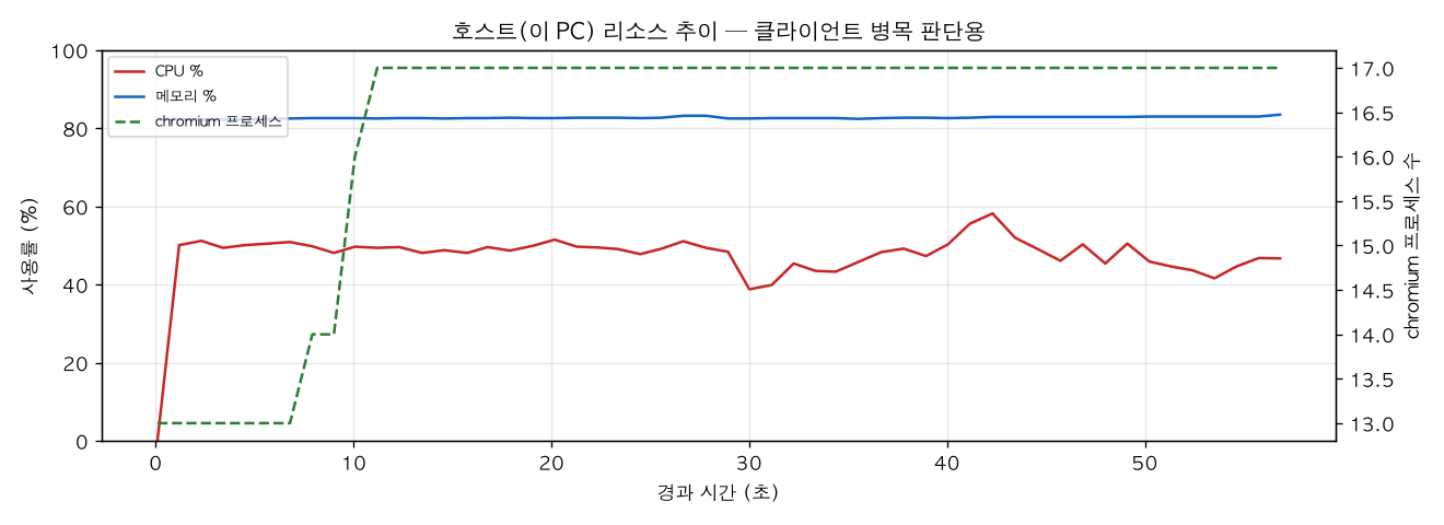 호스트(PC) 리소스 추이