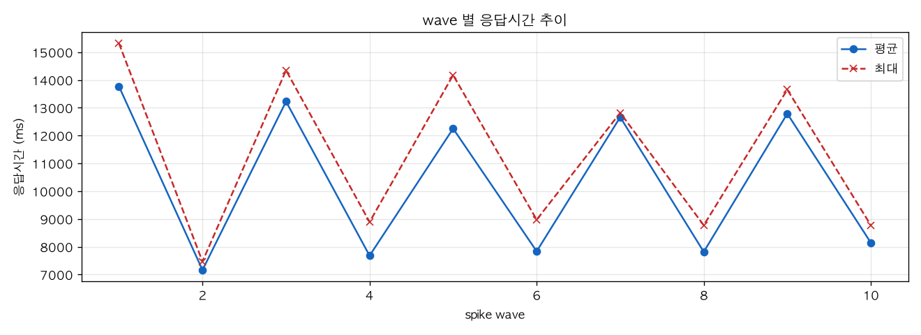 wave 별 응답시간 추이