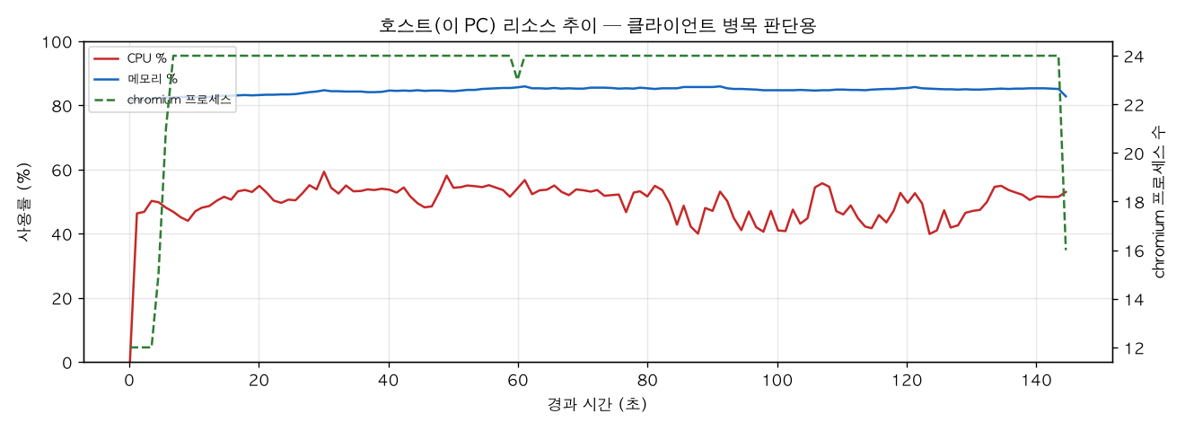 호스트(PC) 리소스 추이