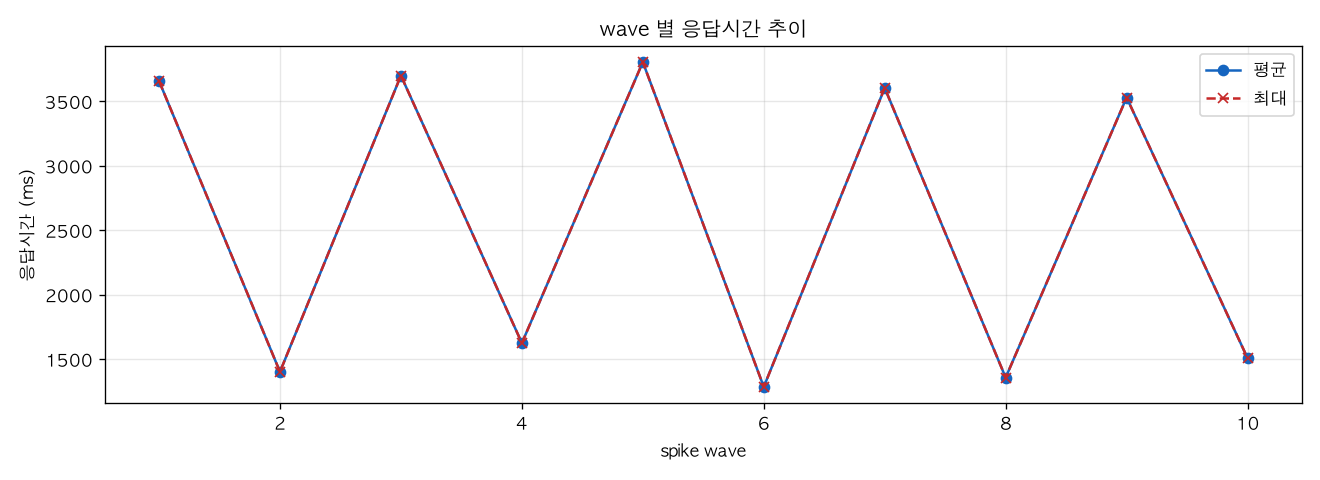 wave 별 응답시간 추이