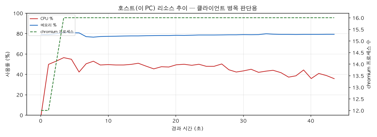 호스트(PC) 리소스 추이