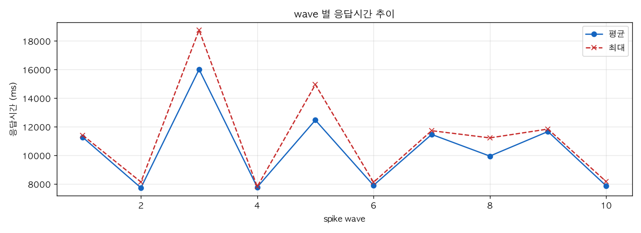 wave 별 응답시간 추이
