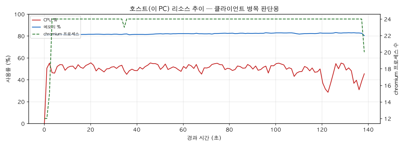 호스트(PC) 리소스 추이