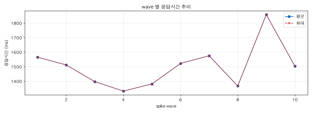 wave 별 응답시간 추이