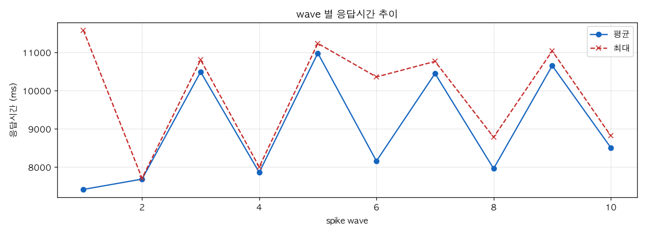 wave 별 응답시간 추이