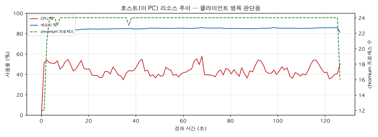 호스트(PC) 리소스 추이
