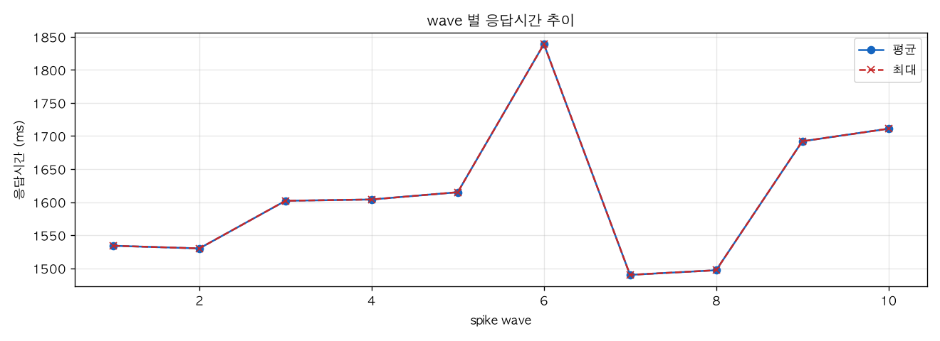 wave 별 응답시간 추이