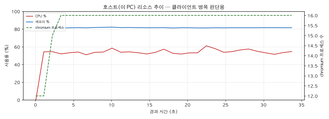 호스트(PC) 리소스 추이