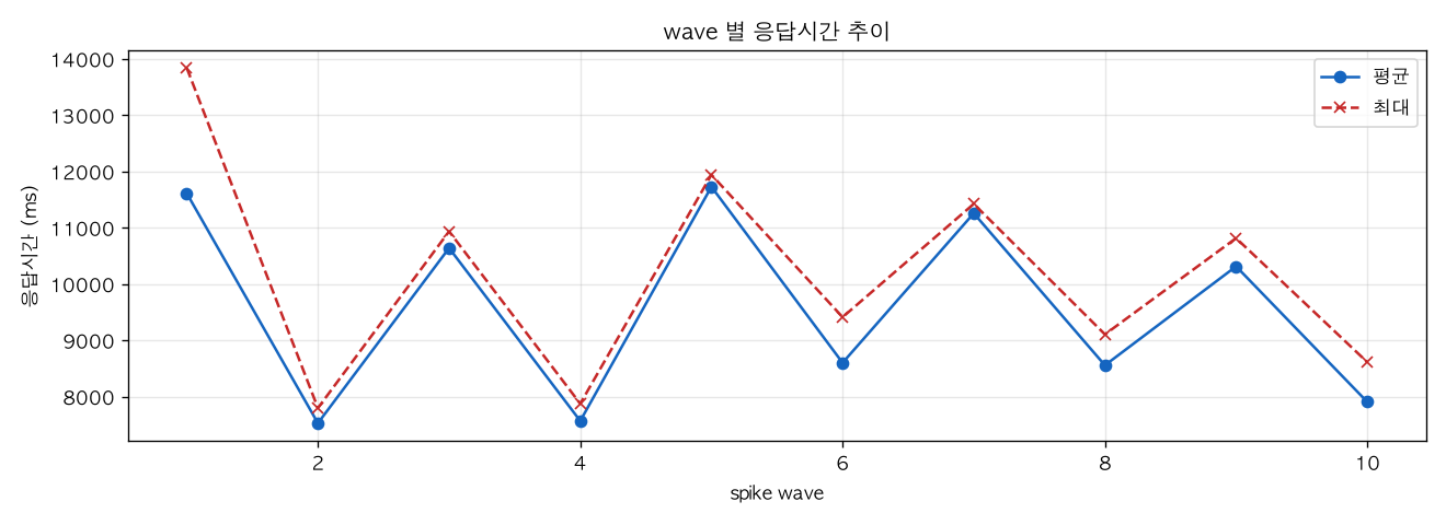 wave 별 응답시간 추이