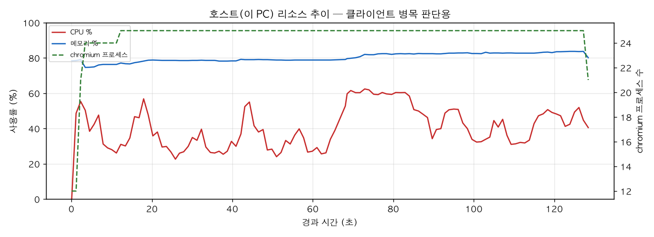 호스트(PC) 리소스 추이