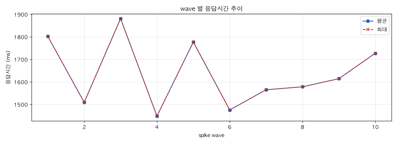 wave 별 응답시간 추이