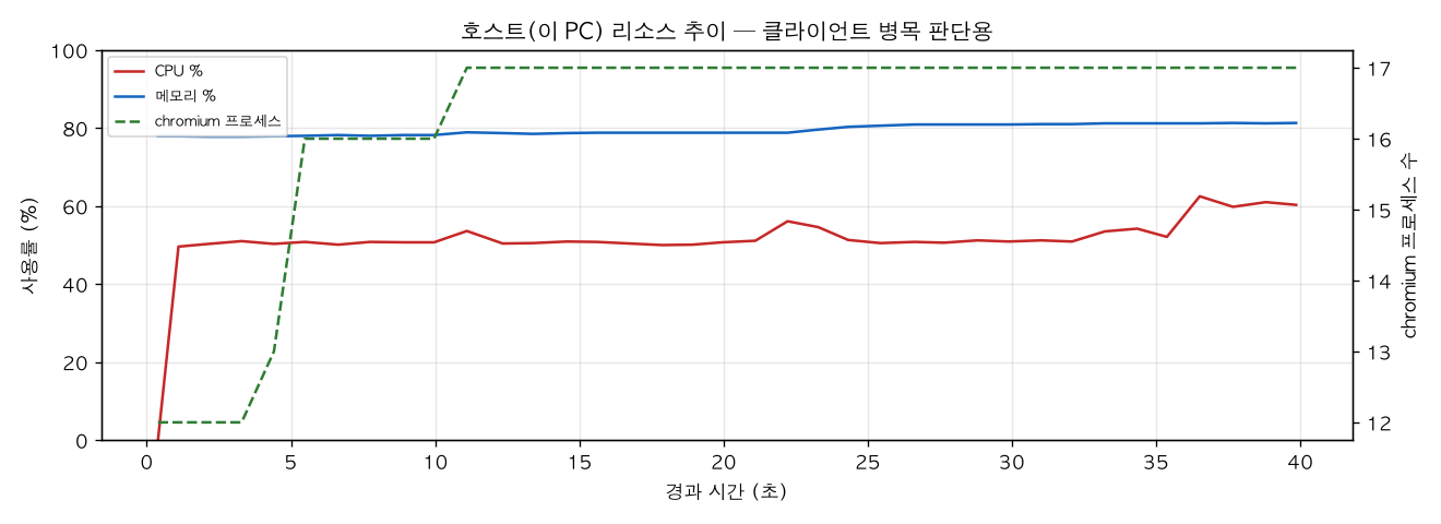 호스트(PC) 리소스 추이