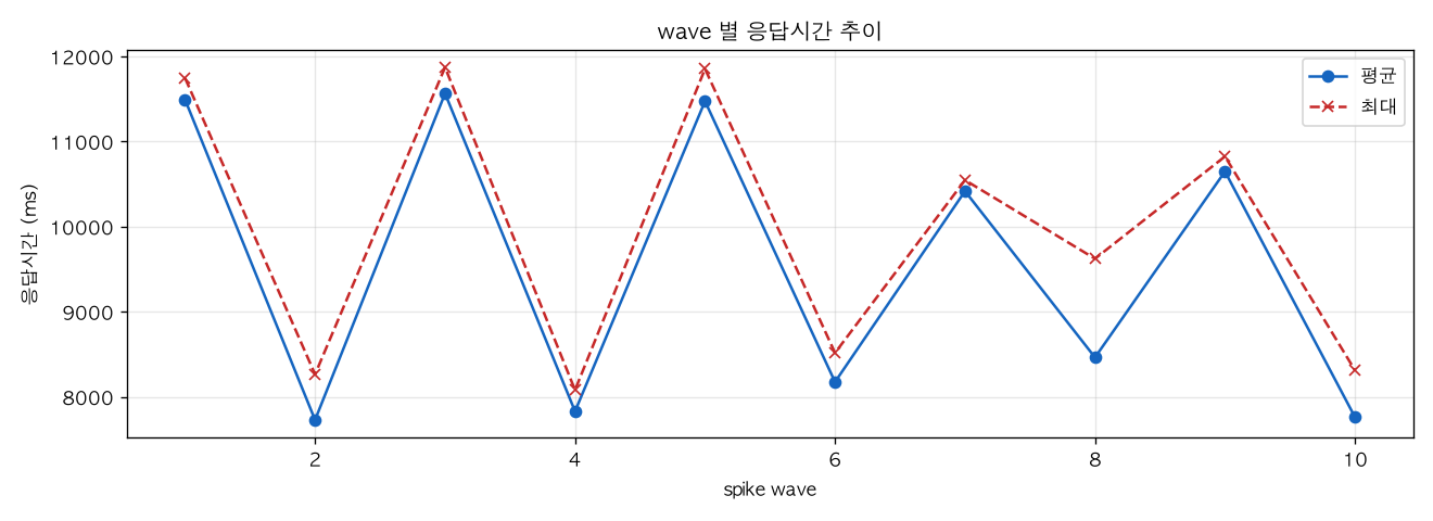 wave 별 응답시간 추이