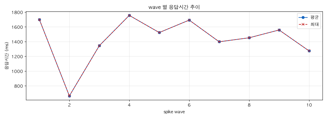 wave 별 응답시간 추이