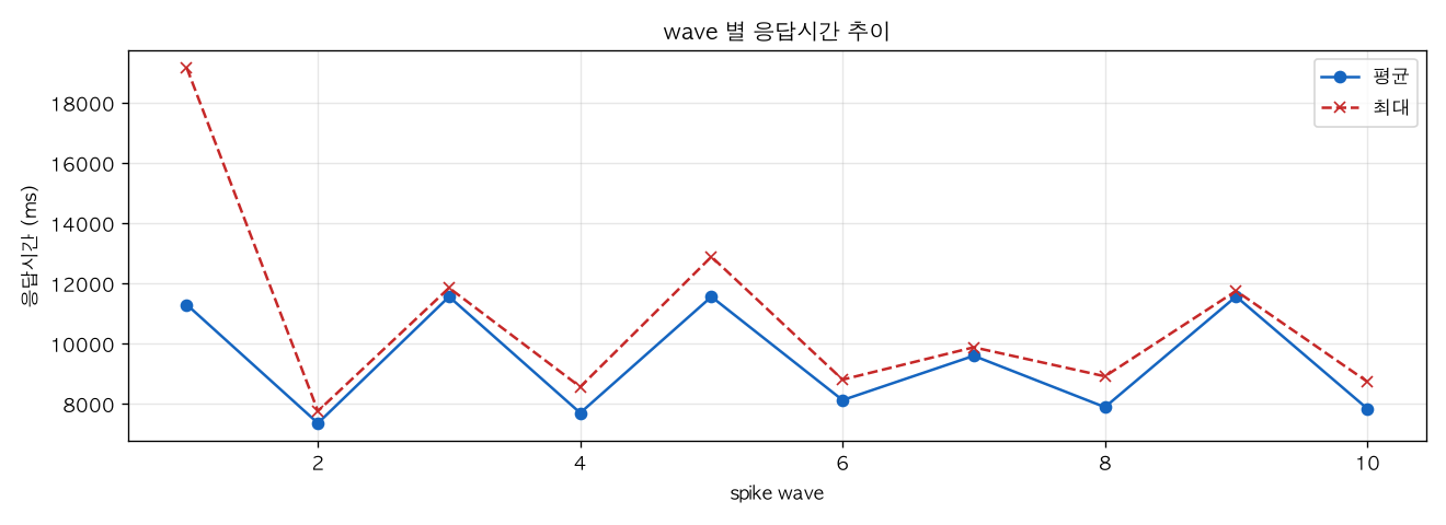 wave 별 응답시간 추이