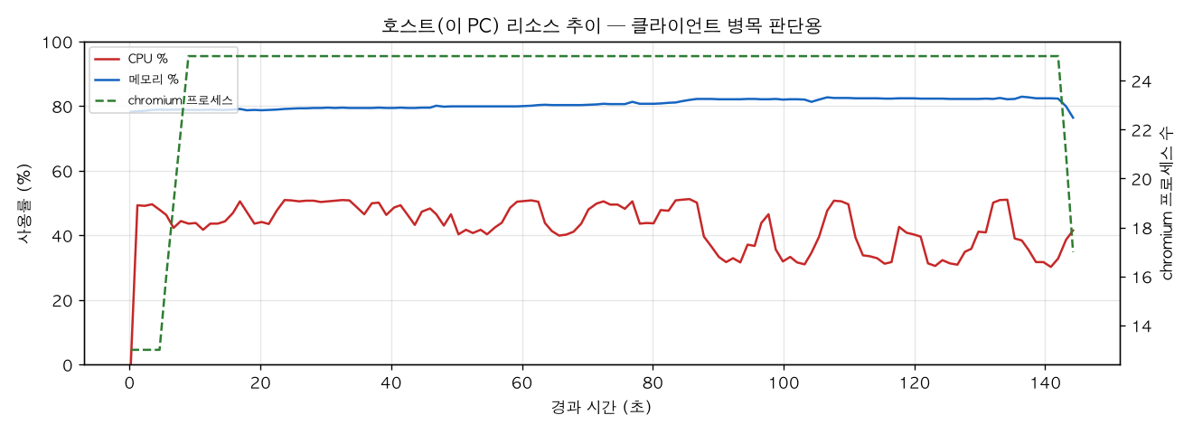 호스트(PC) 리소스 추이