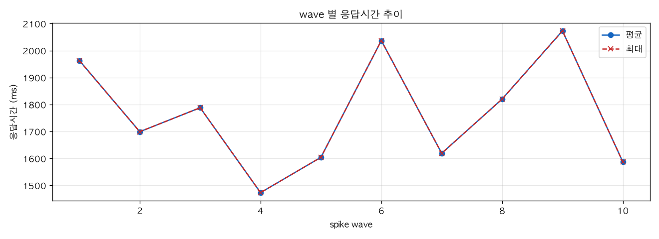 wave 별 응답시간 추이